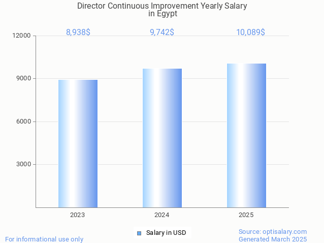 director continuous improvement salary in egypt 2025 director continuous improvement salary in egypt 2025