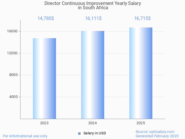 director continuous improvement salary in south africa 2025 director continuous improvement salary in south africa 2025