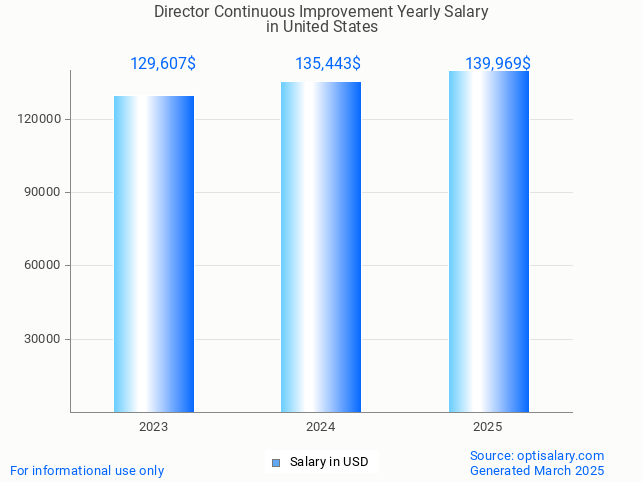 director continuous improvement salary in united states 2025 director continuous improvement salary in united states 2025
