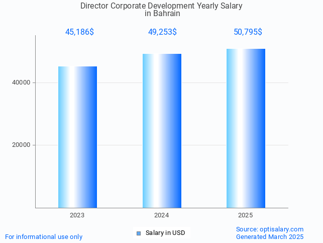 director corporate development salary in bahrain 2025 director corporate development salary in bahrain 2025