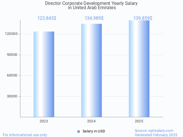 director corporate development salary in united arab emirates 2025 director corporate development salary in united arab emirates 2025