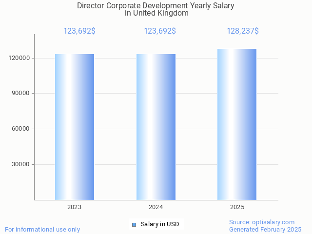 director corporate development salary in united kingdom 2025 director corporate development salary in united kingdom 2025