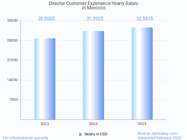 director customer experience salary in morocco 2025 director customer experience salary in morocco 2025
