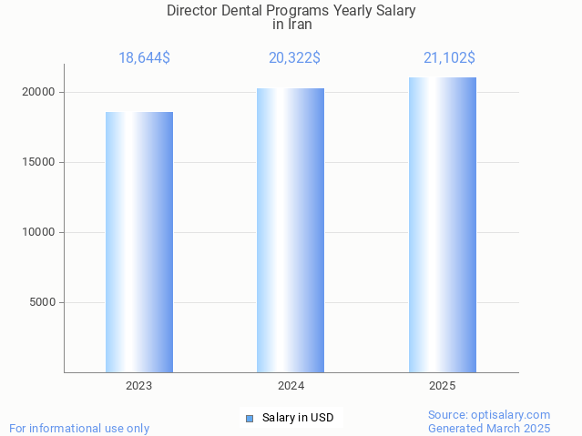 director dental programs salary in iran 2025 director dental programs salary in iran 2025