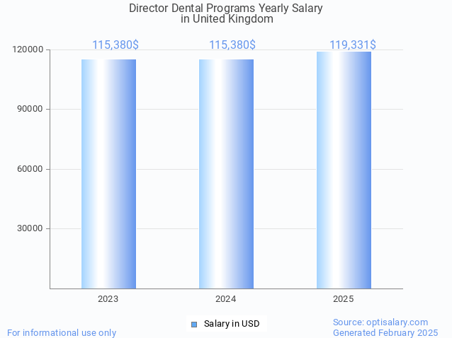 director dental programs salary in united kingdom 2025 director dental programs salary in united kingdom 2025