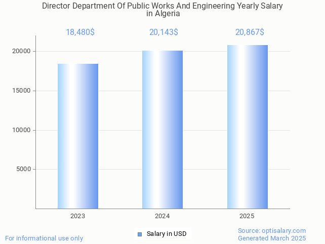 director department of public works and engineering salary in algeria 2025 director department of public works and engineering salary in algeria 2025