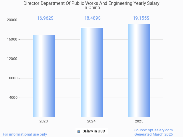 director department of public works and engineering salary in china 2025 director department of public works and engineering salary in china 2025