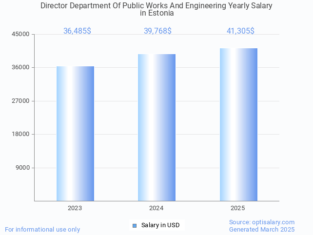 director department of public works and engineering salary in estonia 2025 director department of public works and engineering salary in estonia 2025