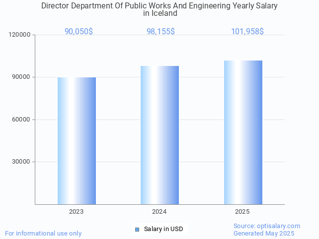 director department of public works and engineering salary in iceland 2025 director department of public works and engineering salary in iceland 2025