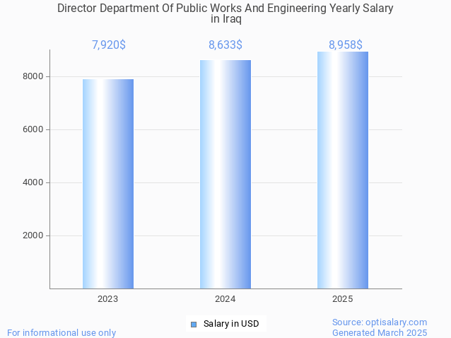 director department of public works and engineering salary in iraq 2025 director department of public works and engineering salary in iraq 2025