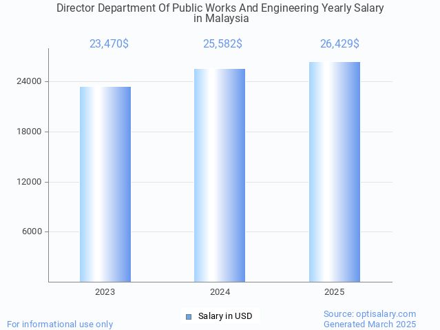 director department of public works and engineering salary in malaysia 2025 director department of public works and engineering salary in malaysia 2025