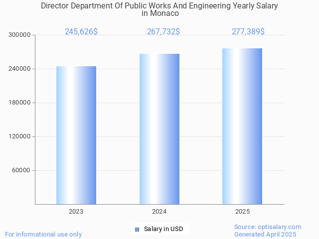 director department of public works and engineering salary in monaco 2025 director department of public works and engineering salary in monaco 2025