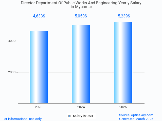 director department of public works and engineering salary in myanmar 2025 director department of public works and engineering salary in myanmar 2025