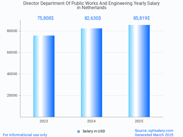 director department of public works and engineering salary in netherlands 2025 director department of public works and engineering salary in netherlands 2025