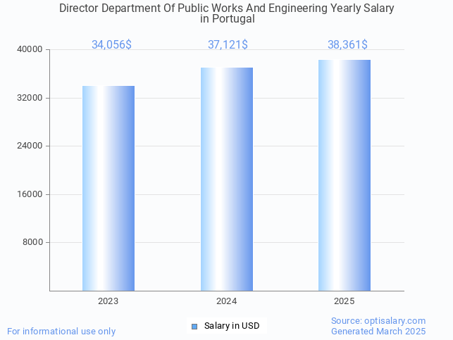 director department of public works and engineering salary in portugal 2025 director department of public works and engineering salary in portugal 2025