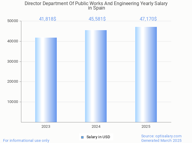 director department of public works and engineering salary in spain 2025 director department of public works and engineering salary in spain 2025