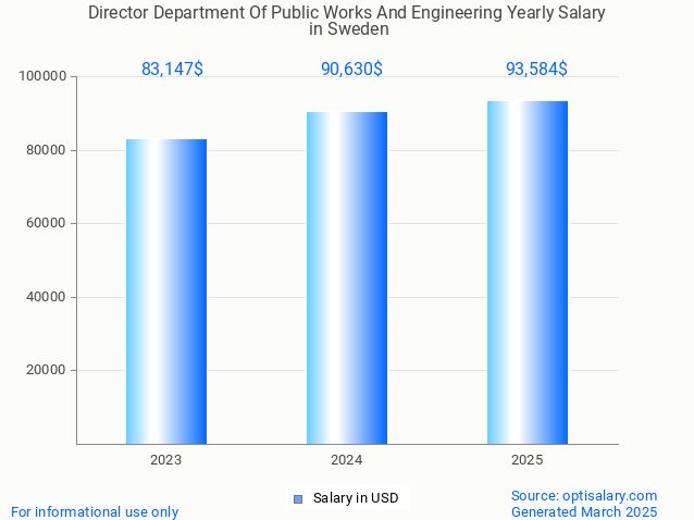 director department of public works and engineering salary in sweden 2025 director department of public works and engineering salary in sweden 2025
