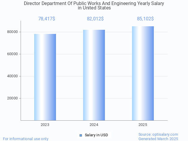 director department of public works and engineering salary in united states 2025 director department of public works and engineering salary in united states 2025