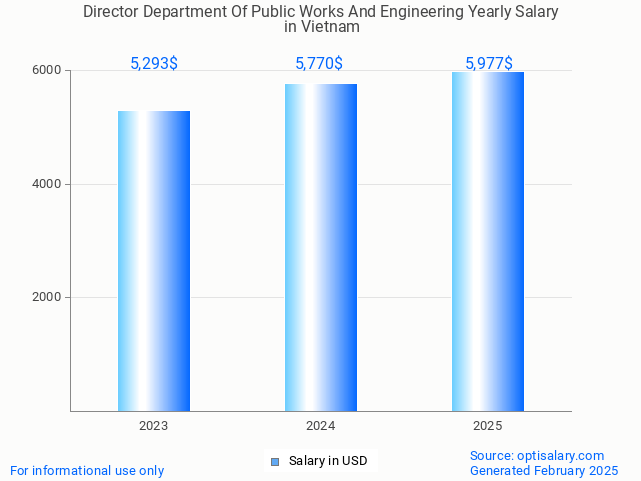 director department of public works and engineering salary in vietnam 2025 director department of public works and engineering salary in vietnam 2025