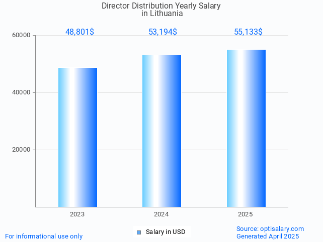 director distribution salary in lithuania 2025 director distribution salary in lithuania 2025