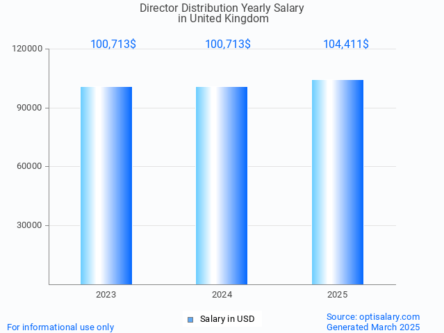 director distribution salary in united kingdom 2025 director distribution salary in united kingdom 2025