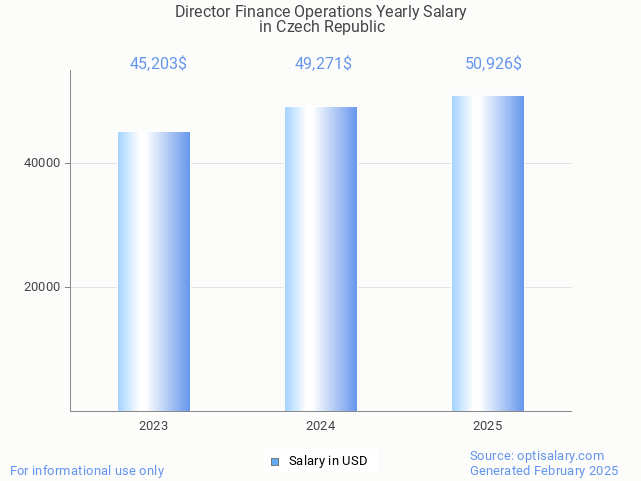 director finance operations salary in czech republic 2025 director finance operations salary in czech republic 2025