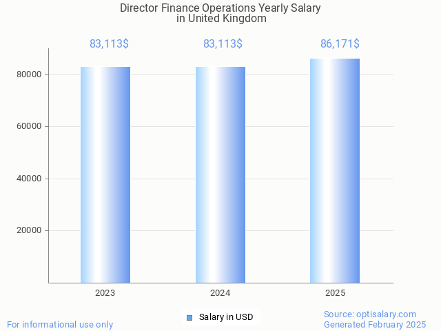 director finance operations salary in united kingdom 2025 director finance operations salary in united kingdom 2025