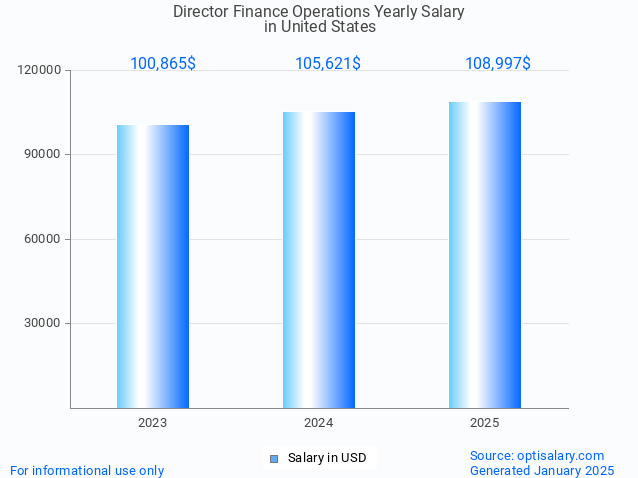 director finance operations salary in united states 2025 director finance operations salary in united states 2025