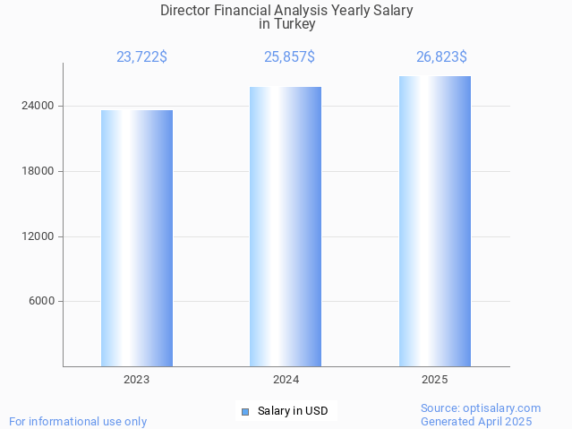 director financial analysis salary in turkey 2025 director financial analysis salary in turkey 2025