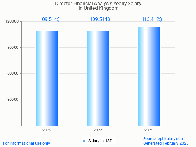 director financial analysis salary in united kingdom 2025 director financial analysis salary in united kingdom 2025