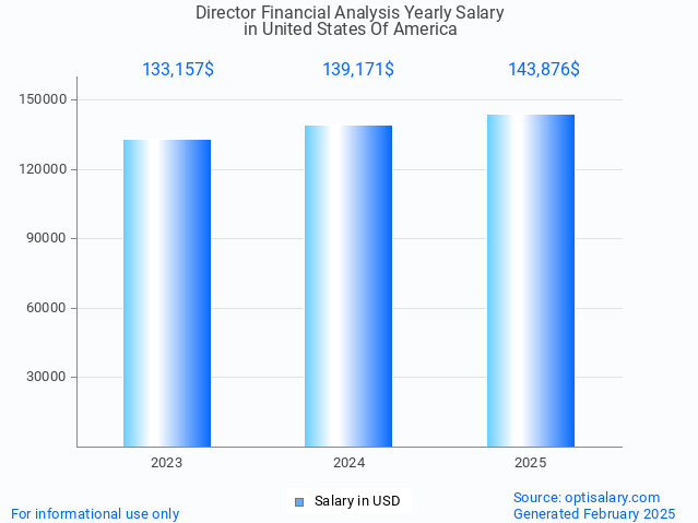 director financial analysis salary in united states of america 2025 director financial analysis salary in united states of america 2025
