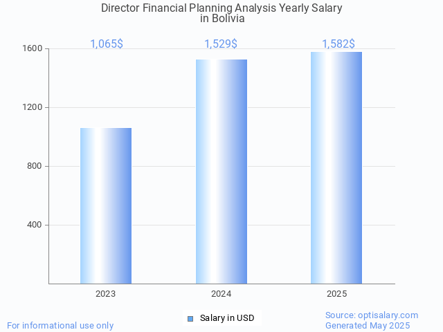 director financial planning analysis salary in bolivia 2025 director financial planning analysis salary in bolivia 2025