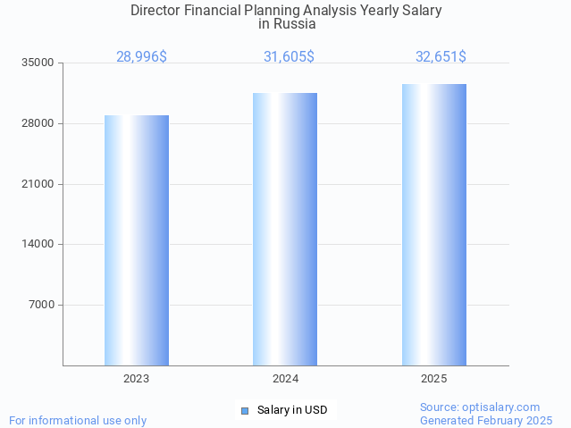 director financial planning analysis salary in russia 2025 director financial planning analysis salary in russia 2025