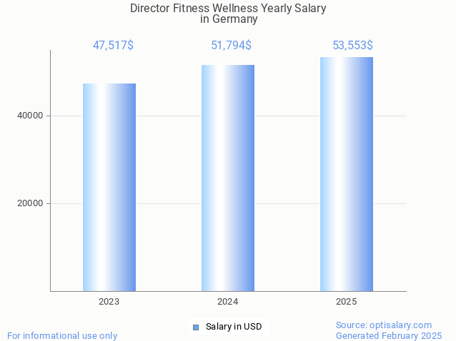 director fitness wellness salary in germany 2025 director fitness wellness salary in germany 2025