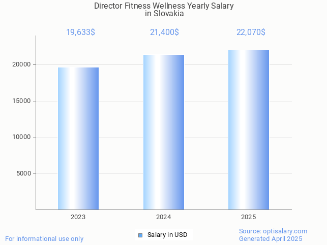 director fitness wellness salary in slovakia 2025 director fitness wellness salary in slovakia 2025