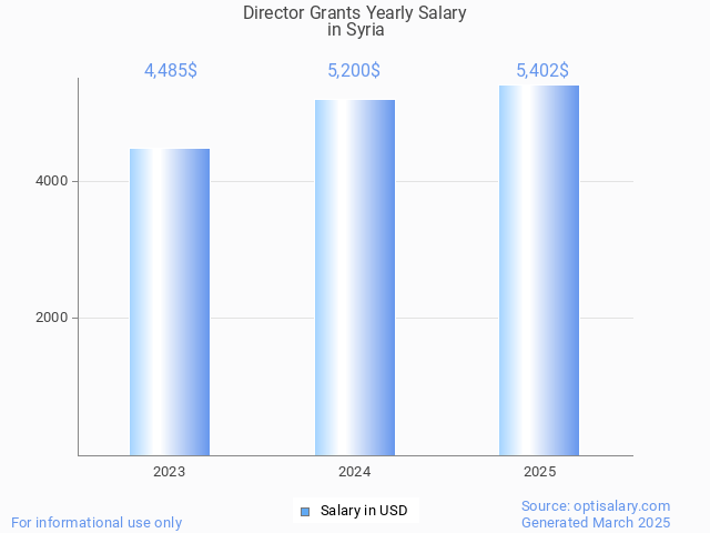 director grants salary in syria 2025 director grants salary in syria 2025