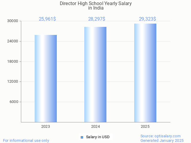 director high school salary in india 2025 director high school salary in india 2025