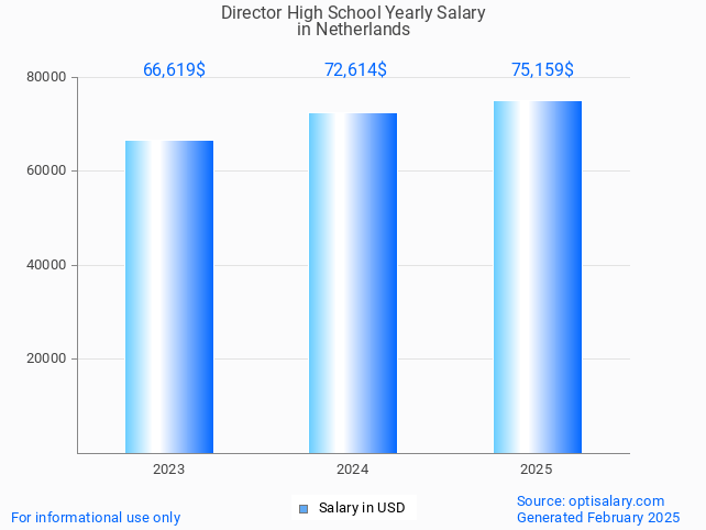 director high school salary in netherlands 2025