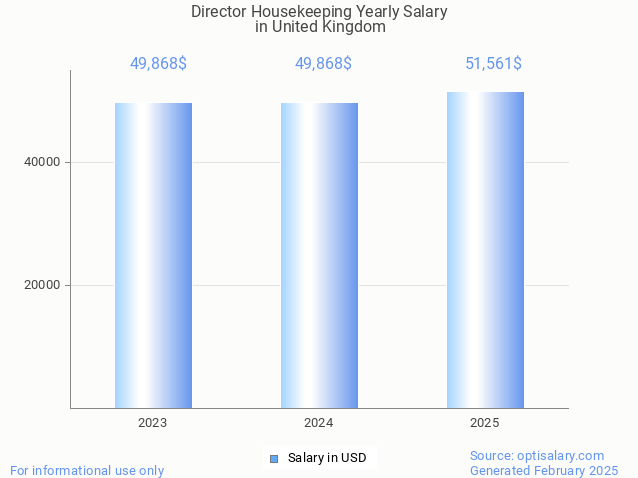 director housekeeping salary in united kingdom 2025 director housekeeping salary in united kingdom 2025