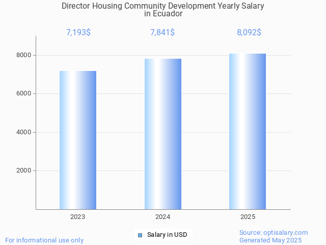director housing community development salary in ecuador 2025 director housing community development salary in ecuador 2025