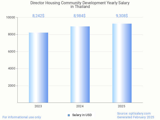 director housing community development salary in thailand 2025 director housing community development salary in thailand 2025