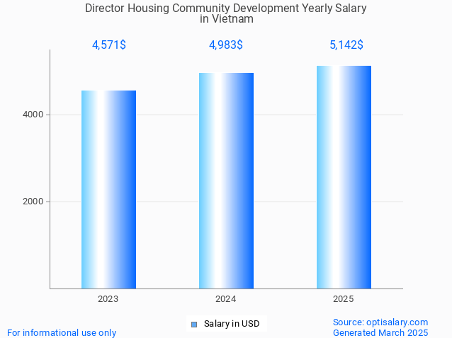 director housing community development salary in vietnam 2025 director housing community development salary in vietnam 2025
