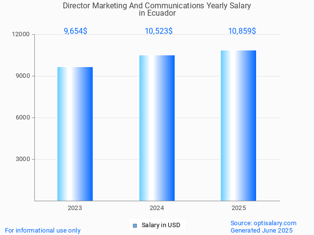 director marketing and communications salary in ecuador 2025 director marketing and communications salary in ecuador 2025