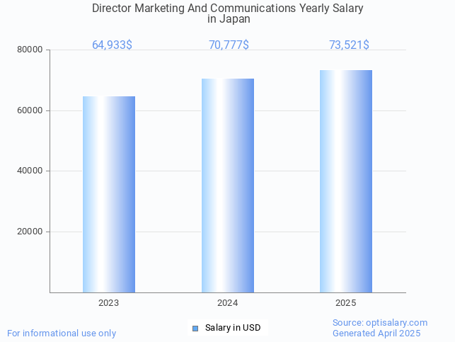 director marketing and communications salary in japan 2025 director marketing and communications salary in japan 2025