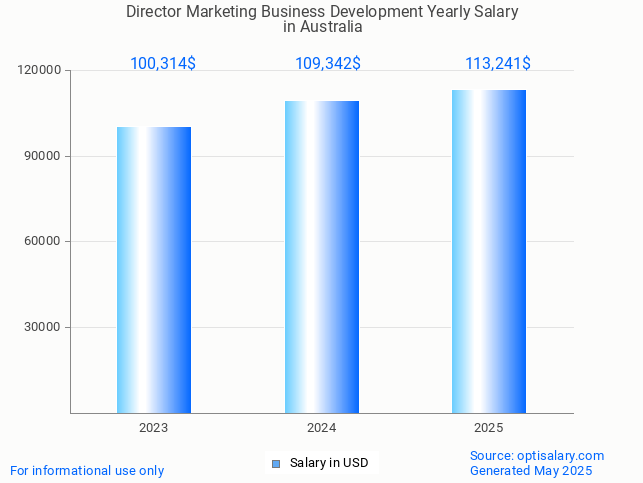 director marketing business development salary in australia 2025 director marketing business development salary in australia 2025
