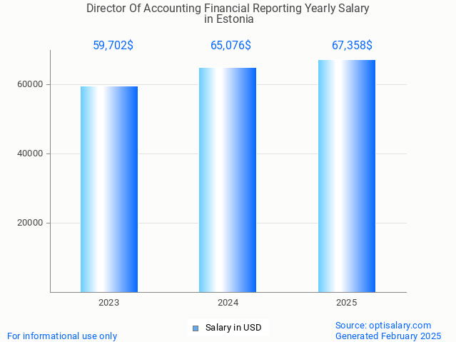 director of accounting financial reporting salary in estonia 2025 director of accounting financial reporting salary in estonia 2025