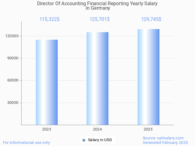 director of accounting financial reporting salary in germany 2025 director of accounting financial reporting salary in germany 2025