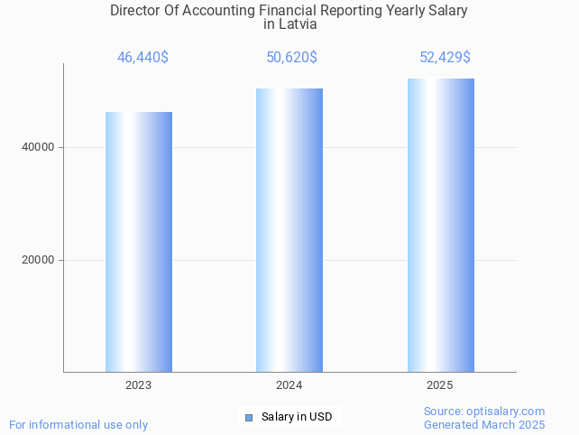 director of accounting financial reporting salary in latvia 2025 director of accounting financial reporting salary in latvia 2025