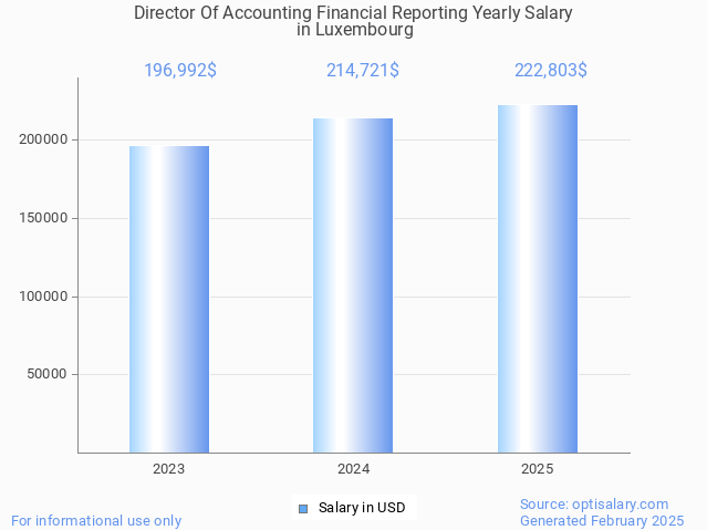 director of accounting financial reporting salary in luxembourg 2025 director of accounting financial reporting salary in luxembourg 2025