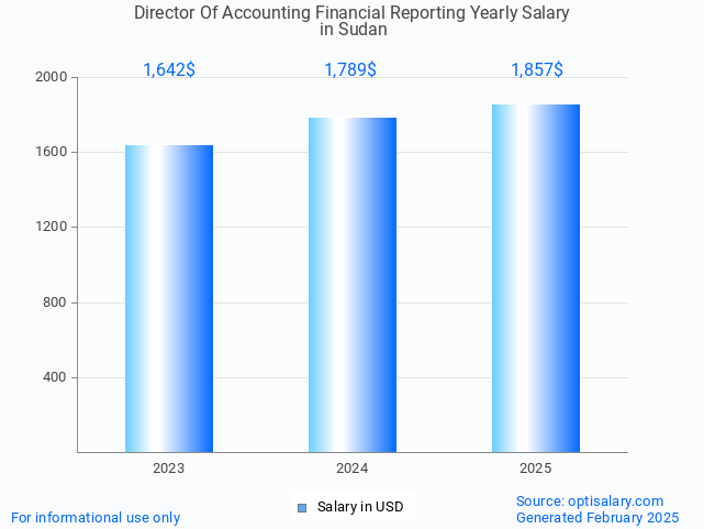 director of accounting financial reporting salary in sudan 2025 director of accounting financial reporting salary in sudan 2025